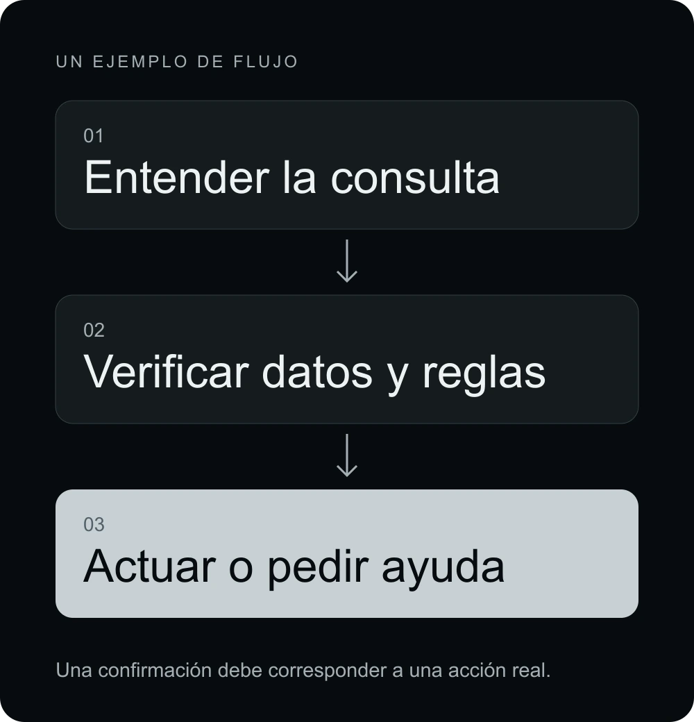 Flujo ilustrativo de un agente: entender la consulta, verificar datos y reglas, y actuar o pedir ayuda